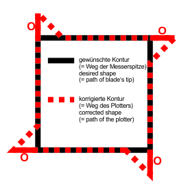 Plottermesser Offset-Korrektur